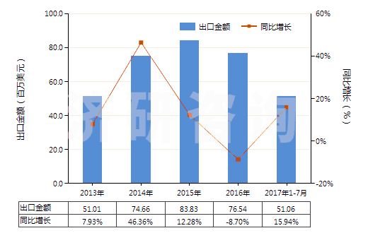 2013-2017年7月中國真空模塑及其他熱成型機器(HS84774090)出口總額及增速統(tǒng)計